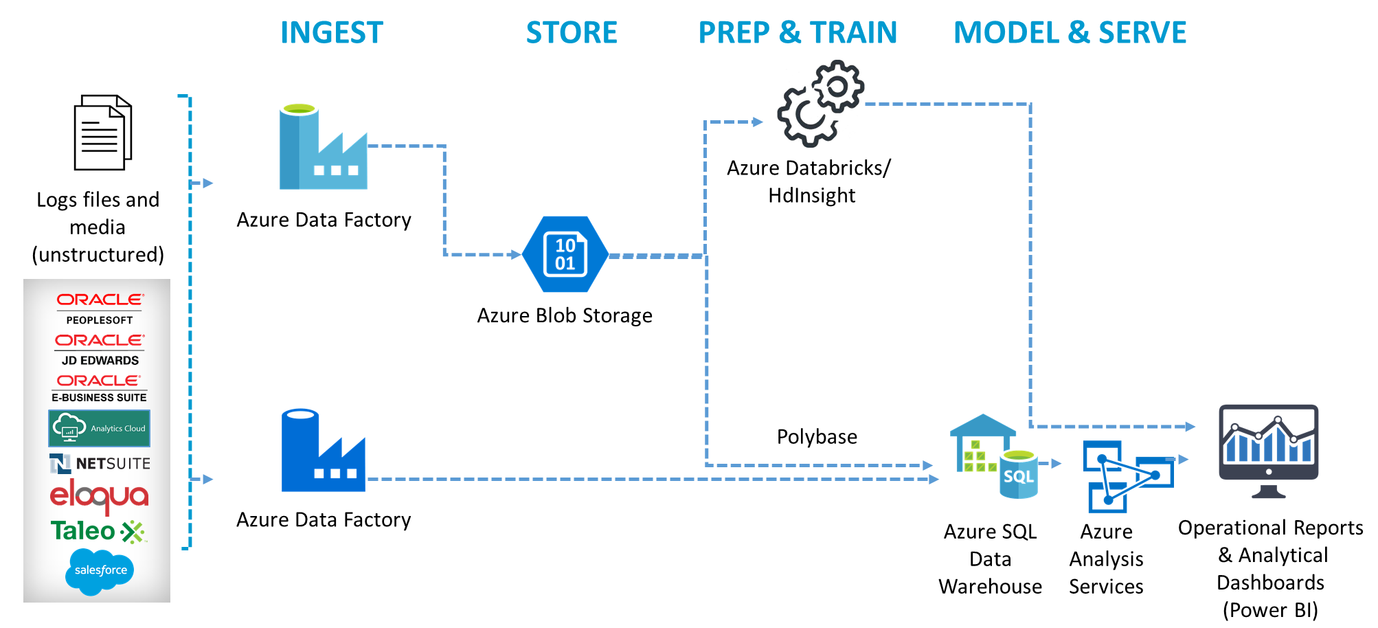 Modern Data Warehouse Architecture In Azure Cloud With Diagram 7301